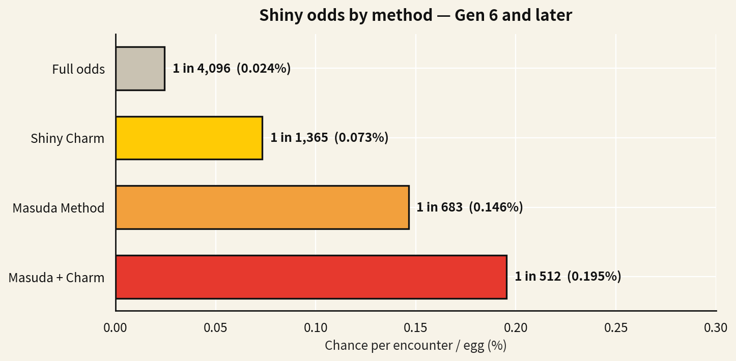 Bar chart of shiny odds by method in Gen 6 and later: full odds 1 in 4,096, Shiny Charm 1 in 1,365, Masuda Method 1 in 683, and Masuda plus Shiny Charm at 1 in 512
